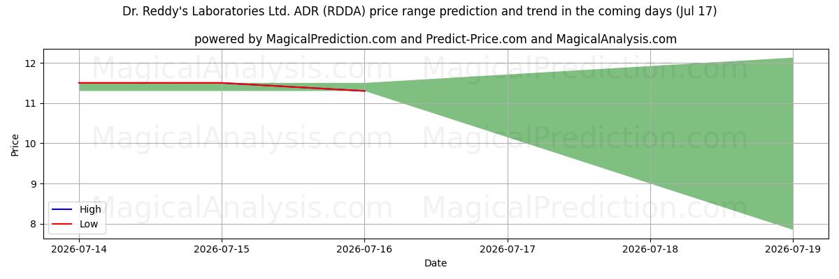 High and low price prediction by AI for Dr. Reddy's Laboratories Ltd. ADR (RDDA) (17 Jul)