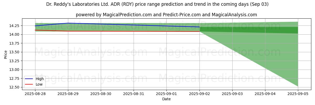 High and low price prediction by AI for Dr. Reddy's Laboratories Ltd. ADR (RDY) (03 Sep)