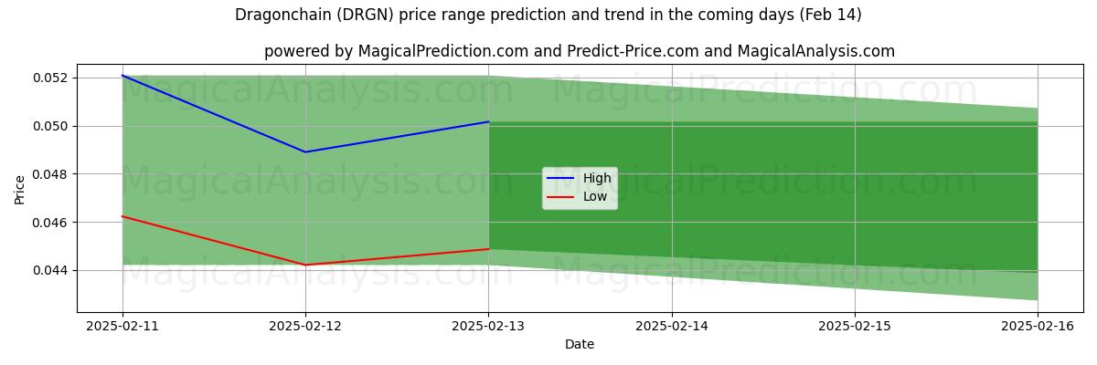 High and low price prediction by AI for 龙链 (DRGN) (04 Feb)