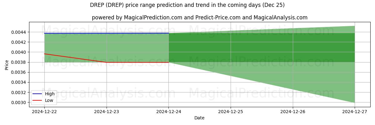 High and low price prediction by AI for DREP (DREP) (25 Dec)