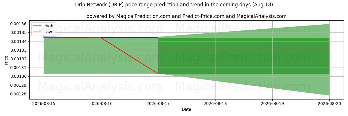 High and low price prediction by AI for Drip Network (DRIP) (19 Aug)