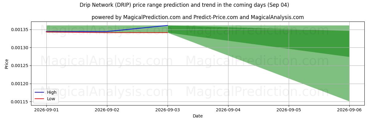 High and low price prediction by AI for Rete di gocciolamento (DRIP) (04 Sep)