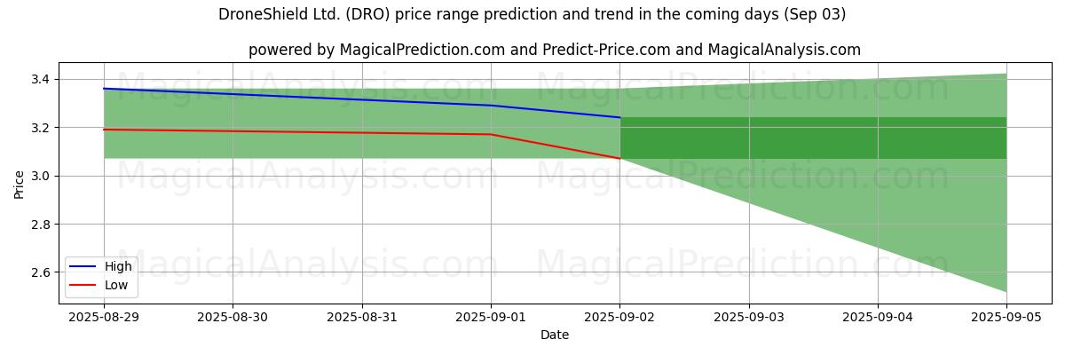 High and low price prediction by AI for DroneShield Ltd. (DRO) (03 Sep)