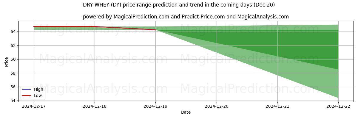 High and low price prediction by AI for DRY WHEY (DY) (20 Dec)