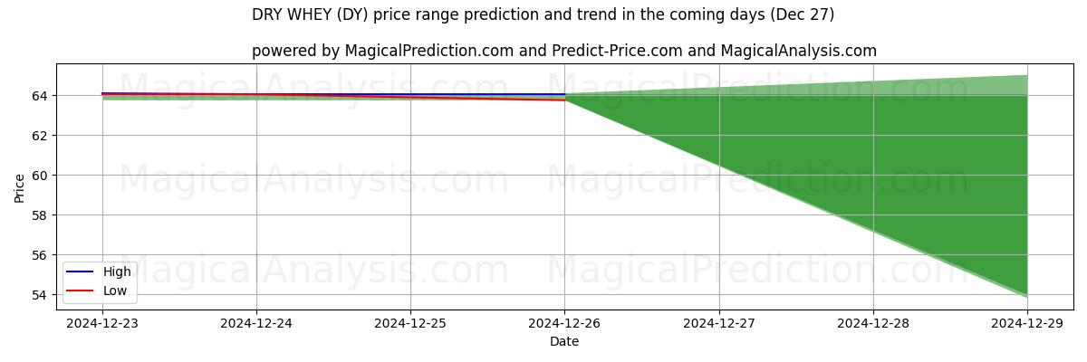 High and low price prediction by AI for ドライホエイ (DY) (27 Dec)