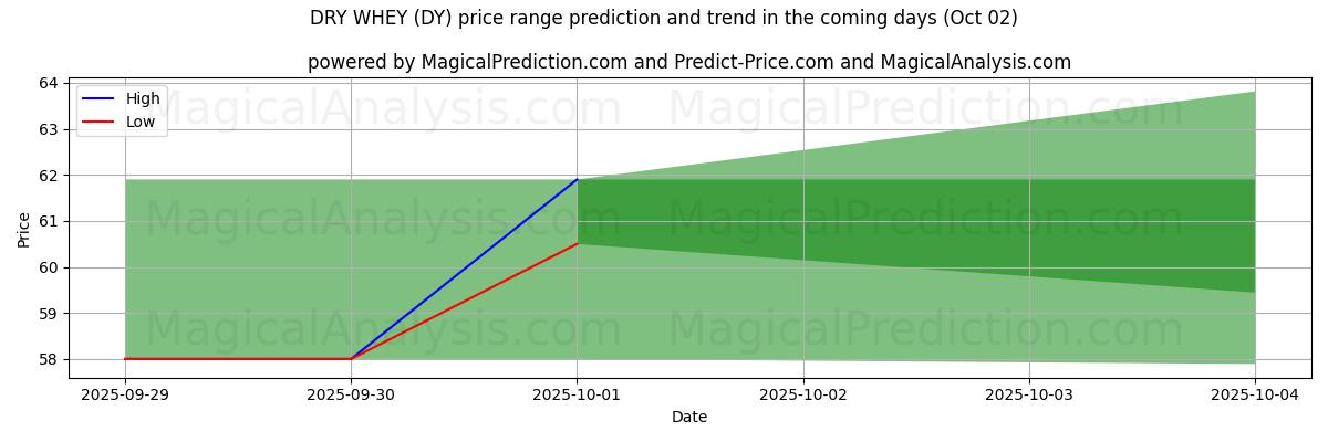 High and low price prediction by AI for सूखा मट्ठा (DY) (02 Oct)