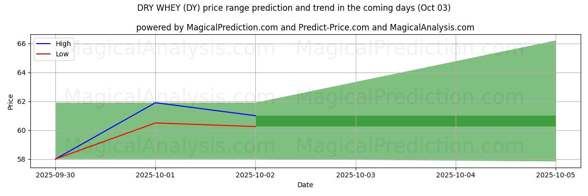High and low price prediction by AI for TØR WEY (DY) (03 Oct)