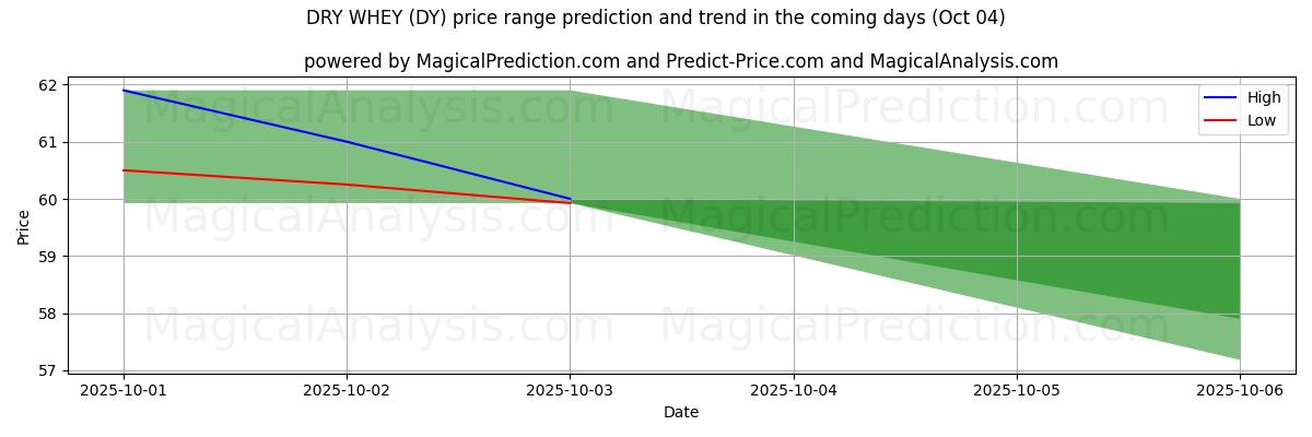 High and low price prediction by AI for SUERO SECO (DY) (04 Oct)