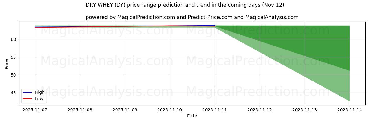 High and low price prediction by AI for सूखा मट्ठा (DY) (12 Nov)