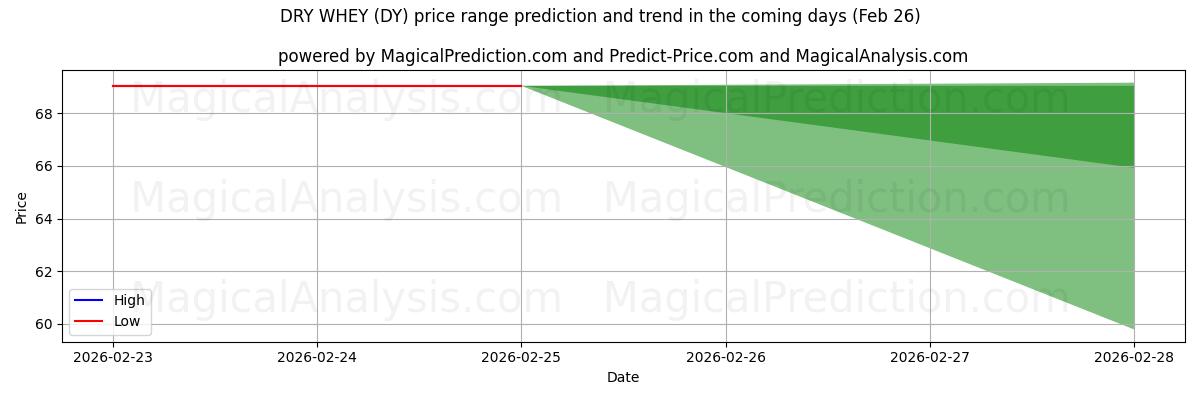 High and low price prediction by AI for WHEY خشک (DY) (26 Feb)