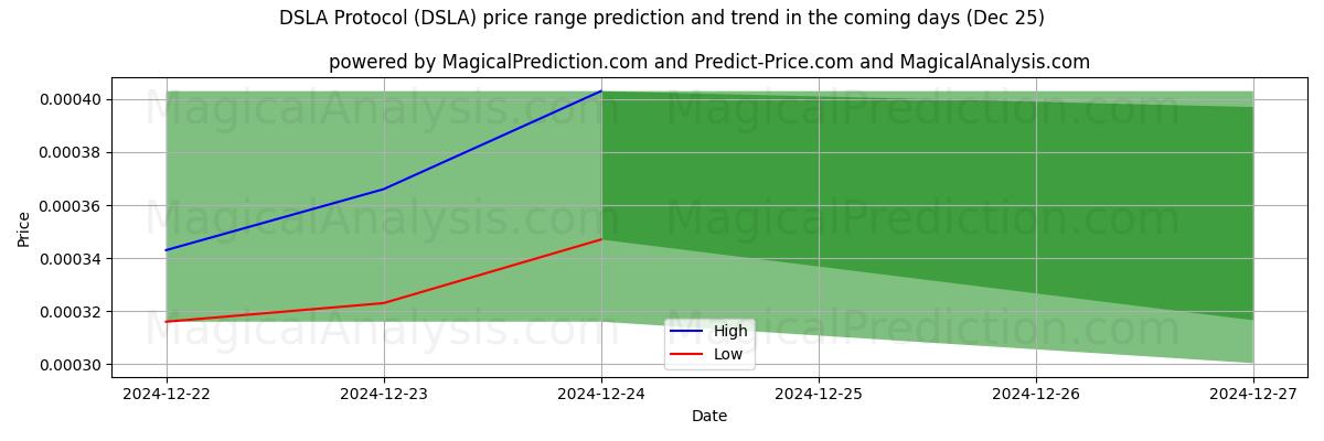 High and low price prediction by AI for بروتوكول DSLA (DSLA) (25 Dec)