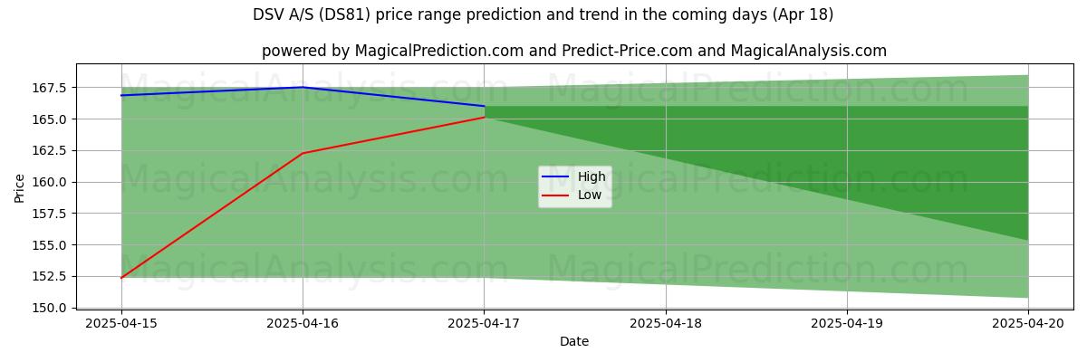 High and low price prediction by AI for DSV A/S (DS81) (18 Apr)