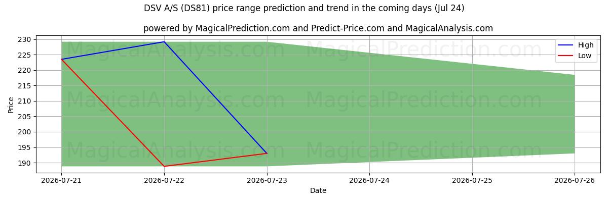 High and low price prediction by AI for DSV A/S (DS81) (24 Jul)