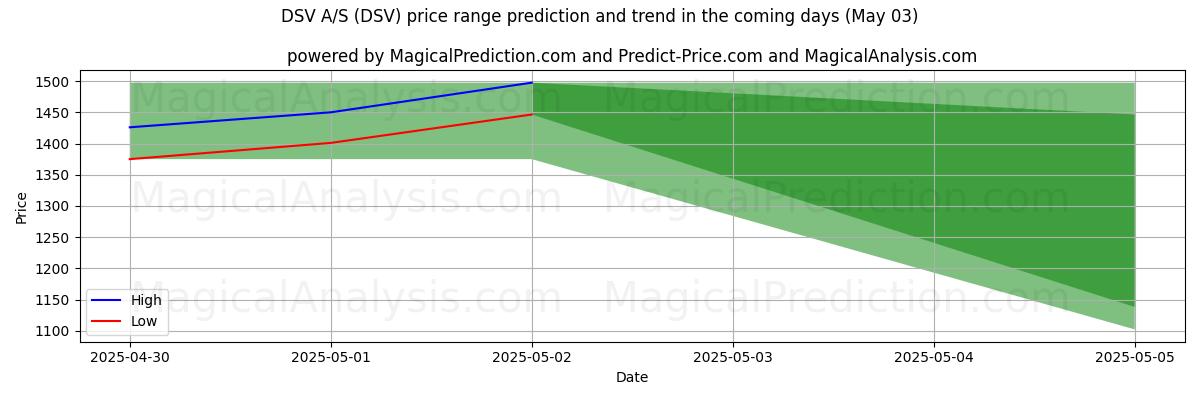 Прогноз высоких и низких цен от ИИ для DSV A/S (DSV) (03 May) High and low price prediction by AI for DSV A/S (DSV) (03 May)