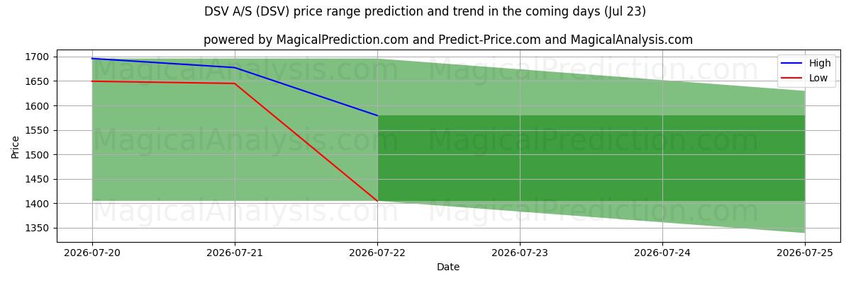High and low price prediction by AI for DSV A/S (DSV) (23 Jul)