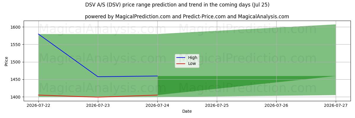High and low price prediction by AI for DSV A/S (DSV) (25 Jul)