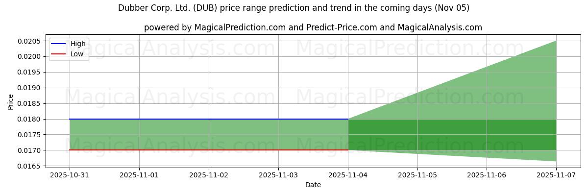 High and low price prediction by AI for Dubber Corp. Ltd. (DUB) (05 Nov)
