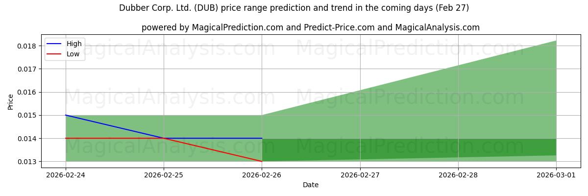 High and low price prediction by AI for Dubber Corp. Ltd. (DUB) (27 Feb)