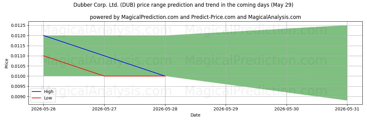 High and low price prediction by AI for Dubber Corp. Ltd. (DUB) (29 May)