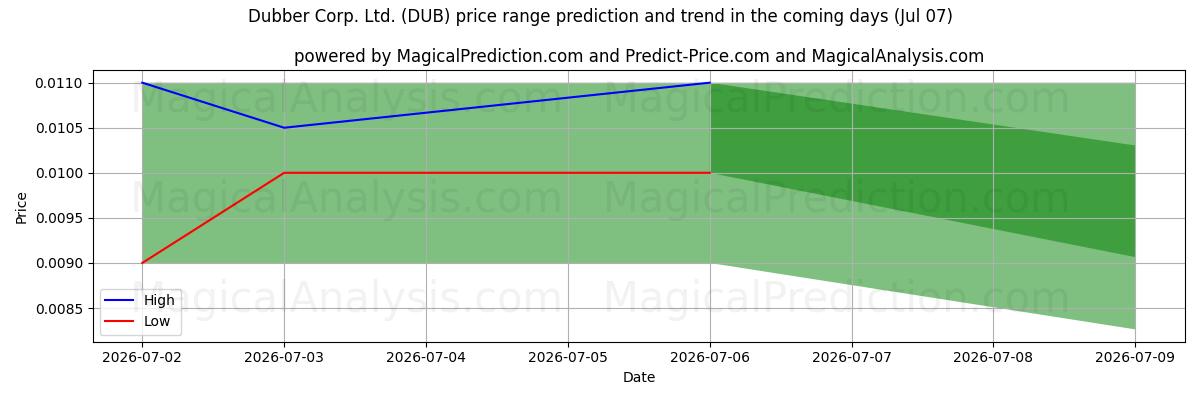 High and low price prediction by AI for Dubber Corp. Ltd. (DUB) (07 Jul)