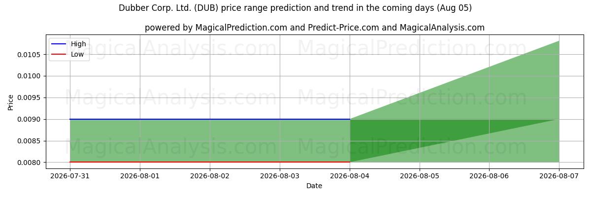 High and low price prediction by AI for Dubber Corp. Ltd. (DUB) (05 Aug)