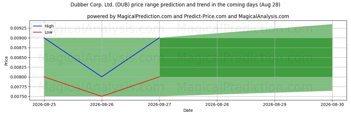 High and low price prediction by AI for Dubber Corp. Ltd. (DUB) (28 Aug)