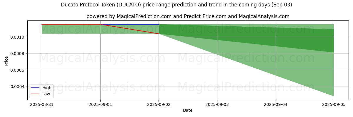 High and low price prediction by AI for Ducato Protocol Token (DUCATO) (03 Sep)