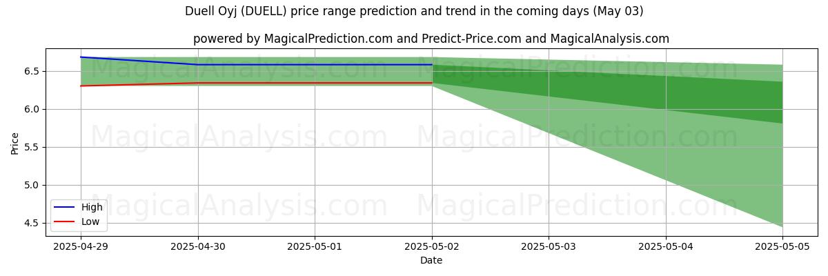 Duell Oyj (DUELL)에 대한 AI의 가격 고저 예측 (03 May) High and low price prediction by AI for Duell Oyj (DUELL) (03 May)