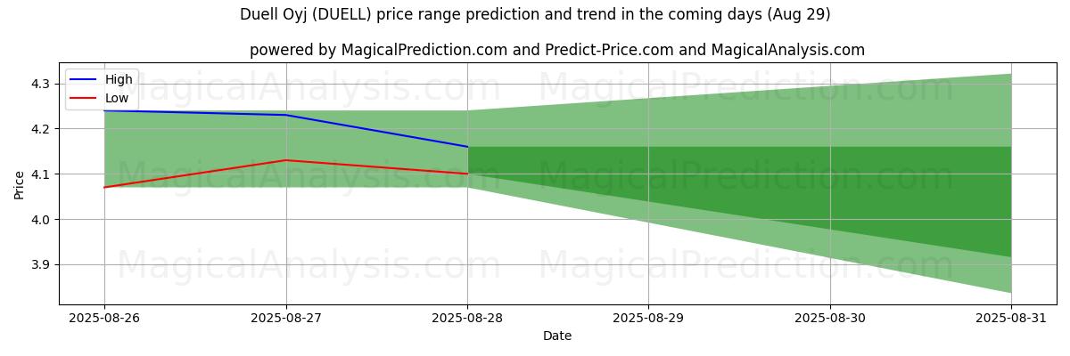 High and low price prediction by AI for Duell Oyj (DUELL) (29 Aug)