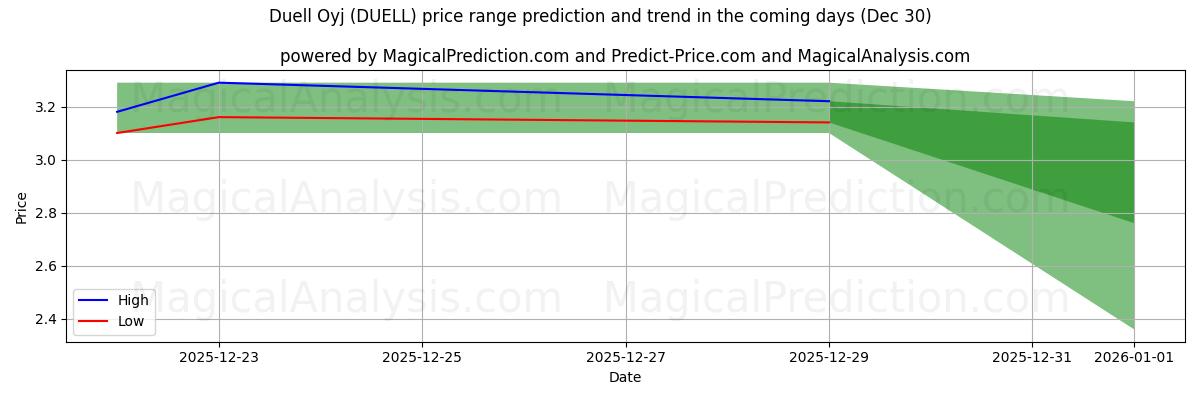 High and low price prediction by AI for Duell Oyj (DUELL) (30 Dec)
