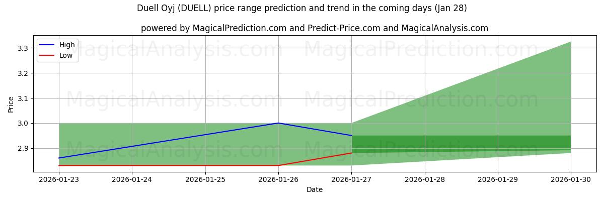 High and low price prediction by AI for Duell Oyj (DUELL) (28 Jan)