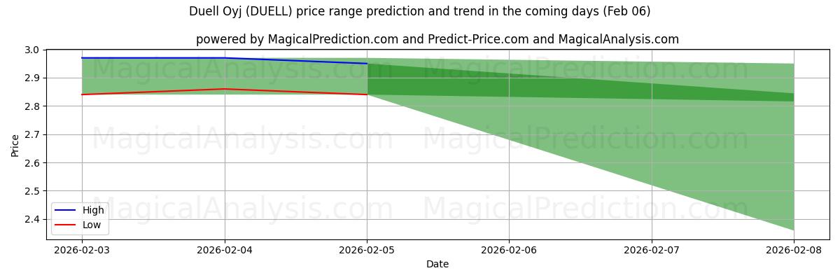High and low price prediction by AI for Duell Oyj (DUELL) (06 Feb)