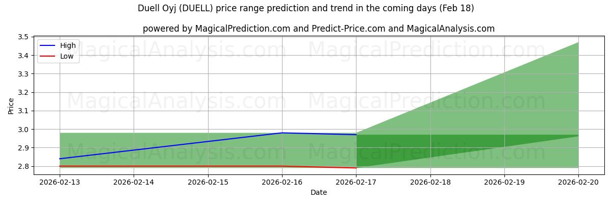 High and low price prediction by AI for Duell Oyj (DUELL) (18 Feb)