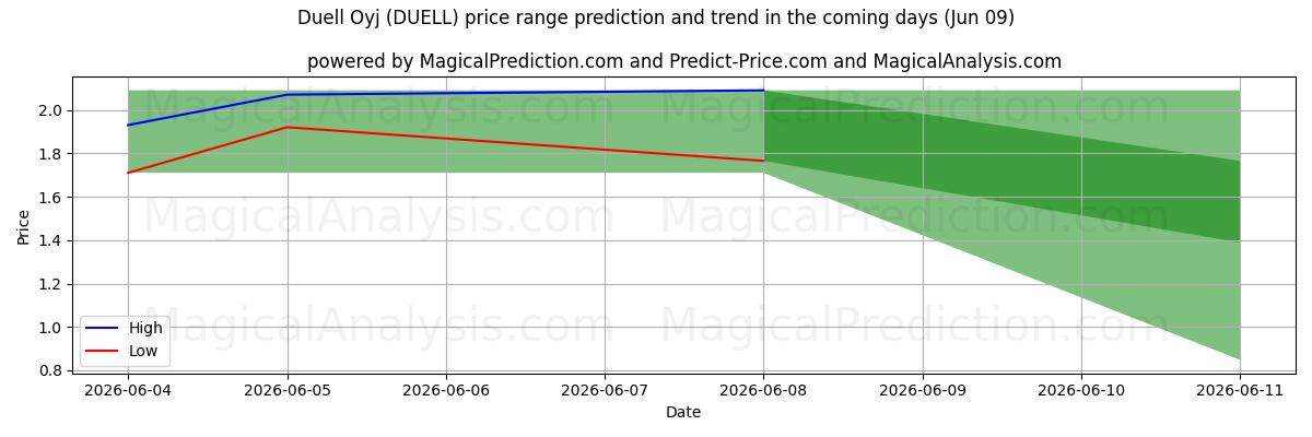 High and low price prediction by AI for Duell Oyj (DUELL) (09 Jun)