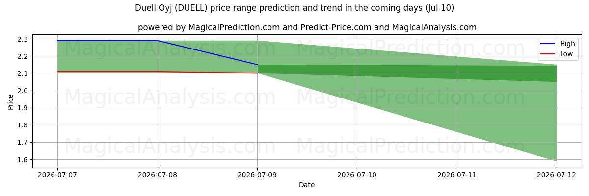 High and low price prediction by AI for Duell Oyj (DUELL) (10 Jul)