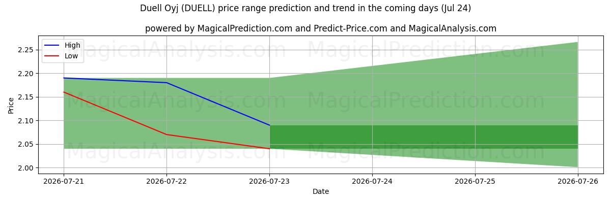 High and low price prediction by AI for Duell Oyj (DUELL) (24 Jul)