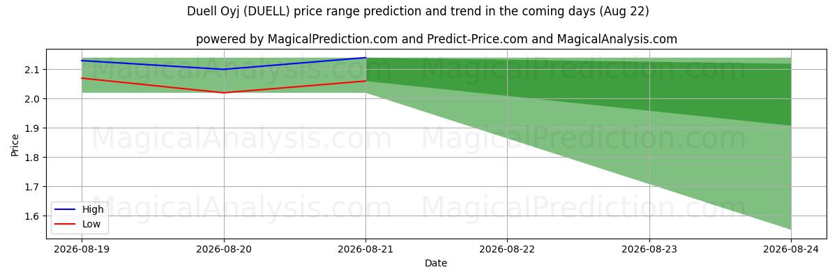 High and low price prediction by AI for Duell Oyj (DUELL) (22 Aug)
