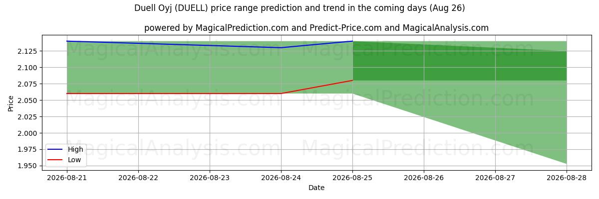High and low price prediction by AI for Duell Oyj (DUELL) (26 Aug)