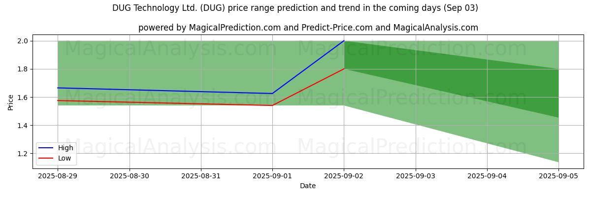 High and low price prediction by AI for DUG Technology Ltd. (DUG) (03 Sep)