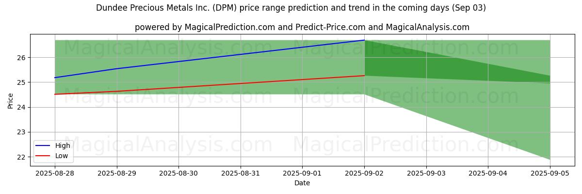 High and low price prediction by AI for Dundee Precious Metals Inc. (DPM) (03 Sep)