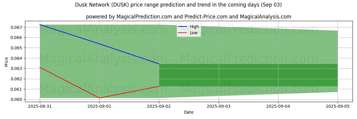 High and low price prediction by AI for Dusk Network (DUSK) (03 Sep)