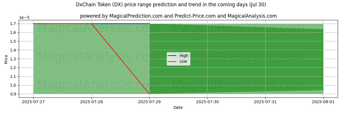 Dxチェーントークン (DX)のAIによる価格の高低予測(30 Jul) High and low price prediction by AI for Dxチェーントークン (DX) (30 Jul)