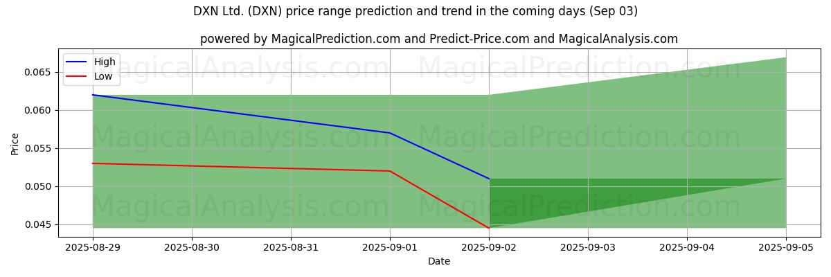 High and low price prediction by AI for DXN Ltd. (DXN) (03 Sep)