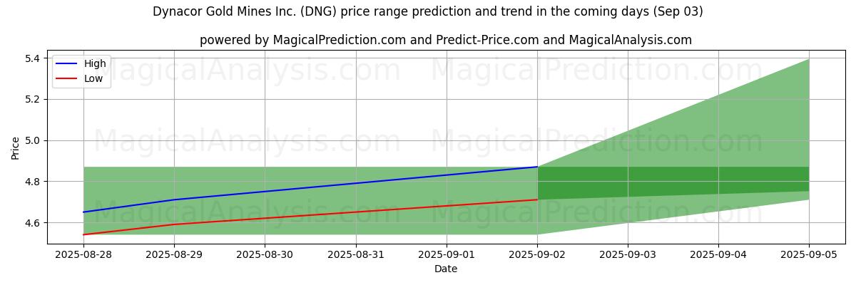 AI Tarafından Dynacor Gold Mines Inc. (DNG) İçin Yüksek ve Düşük Fiyat Tahmini (03 Sep) High and low price prediction by AI for Dynacor Gold Mines Inc. (DNG) (03 Sep)