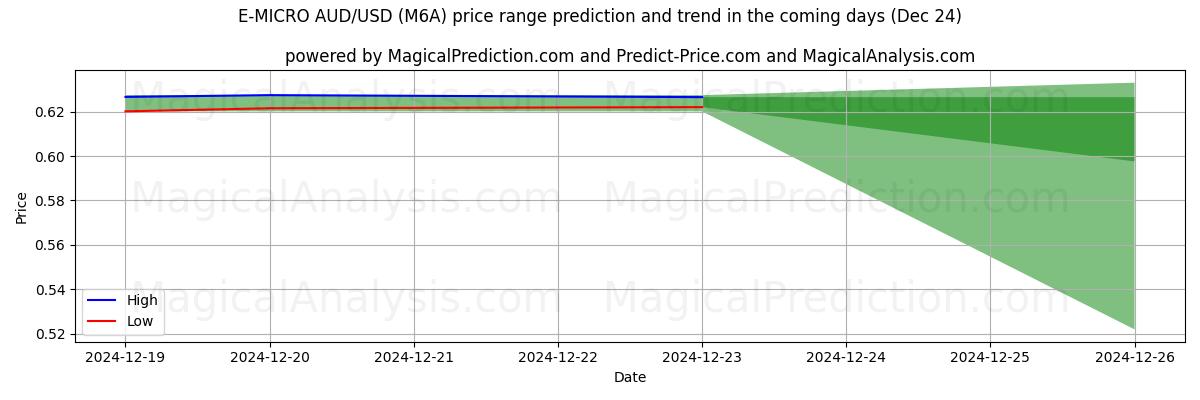 High and low price prediction by AI for E-MICRO AUD/USD (M6A) (24 Dec)