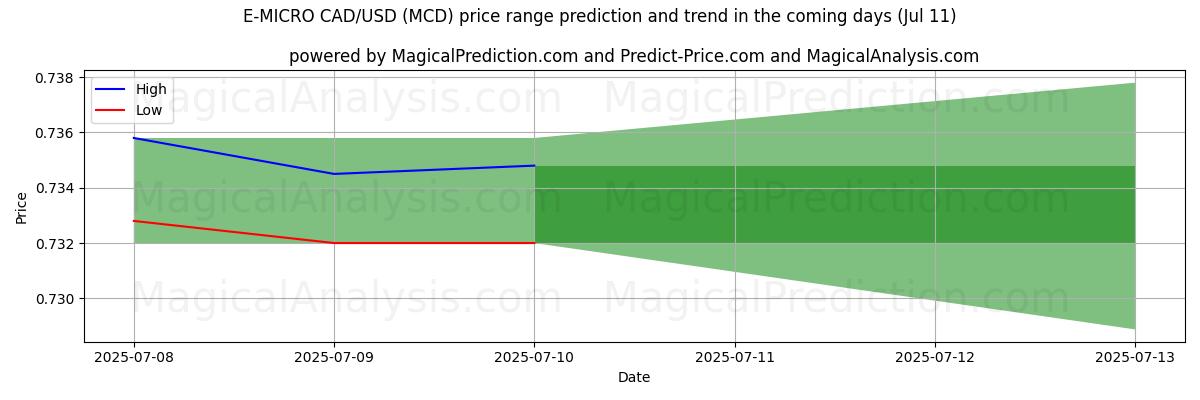 High and low price prediction by AI for E-MICRO CAD/USD (MCD) (11 Jul)