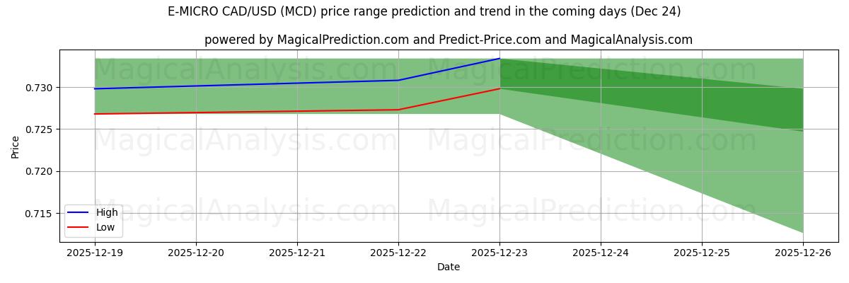 High and low price prediction by AI for E-MICRO CAD/USD (MCD) (24 Dec)