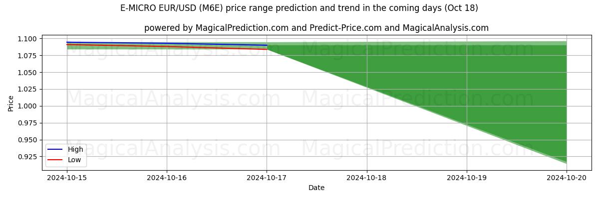 High and low price prediction by AI for E-MICRO EUR/USD (M6E) (18 Oct)