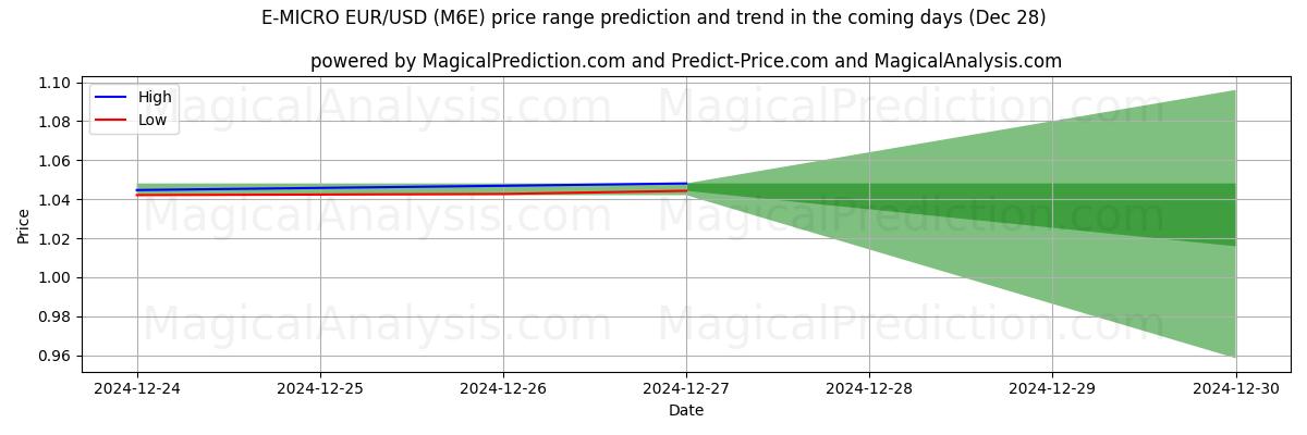 High and low price prediction by AI for E-MICRO EUR/USD (M6E) (28 Dec)