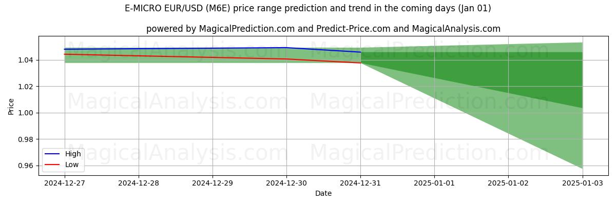 High and low price prediction by AI for E-MICRO EUR/USD (M6E) (01 Jan)